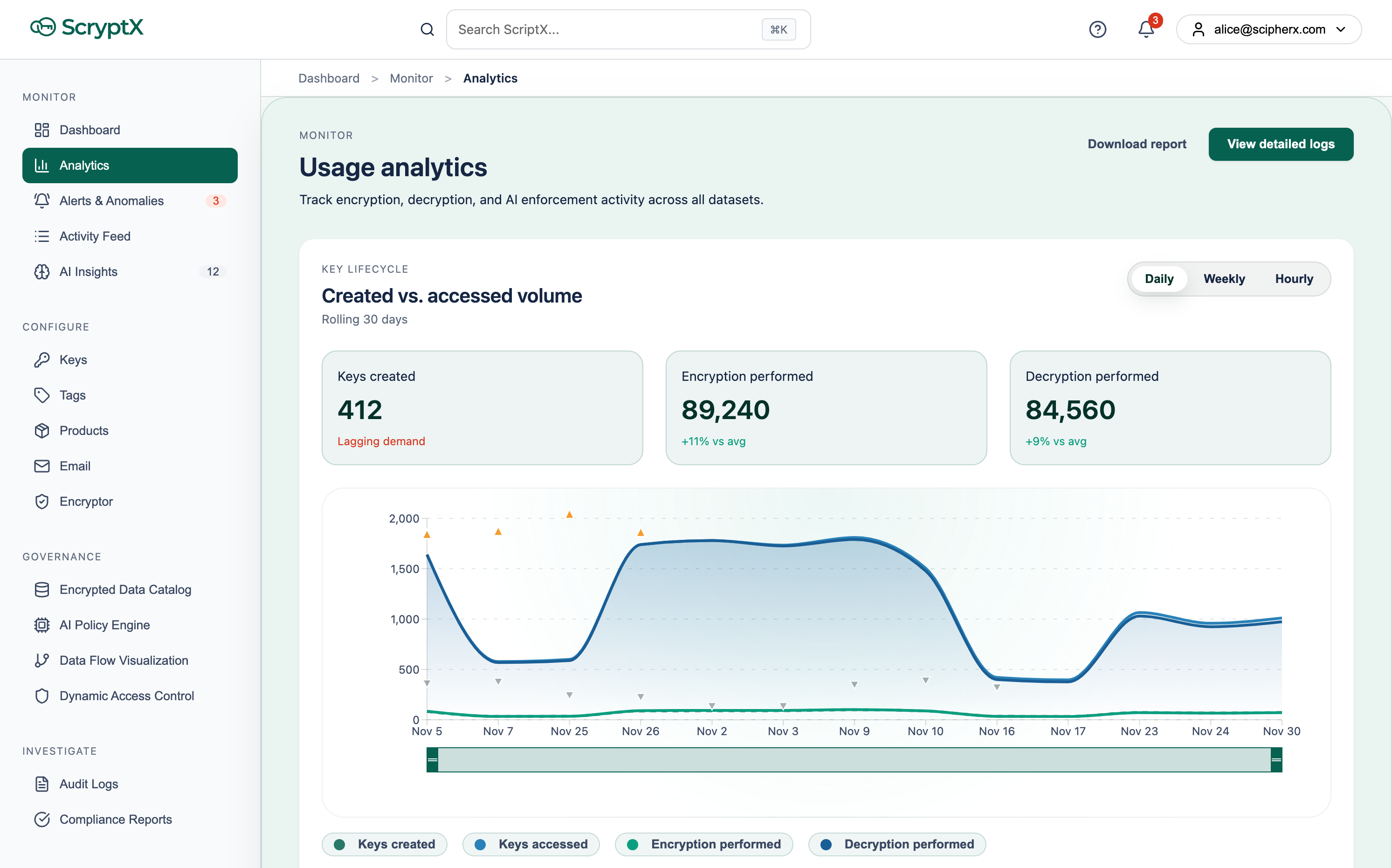ScipherX usage analytics dashboard showing encryption operations, key lifecycle, and AI recommendations